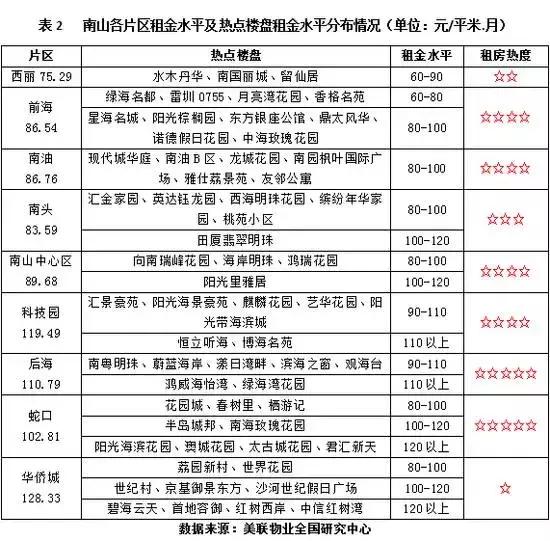 深圳租房各区价格表一览,深圳租房租金最新消息
