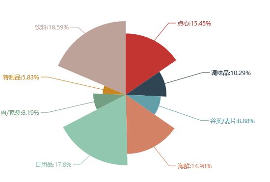 我的南丁格尔,多层级南丁格尔饼图