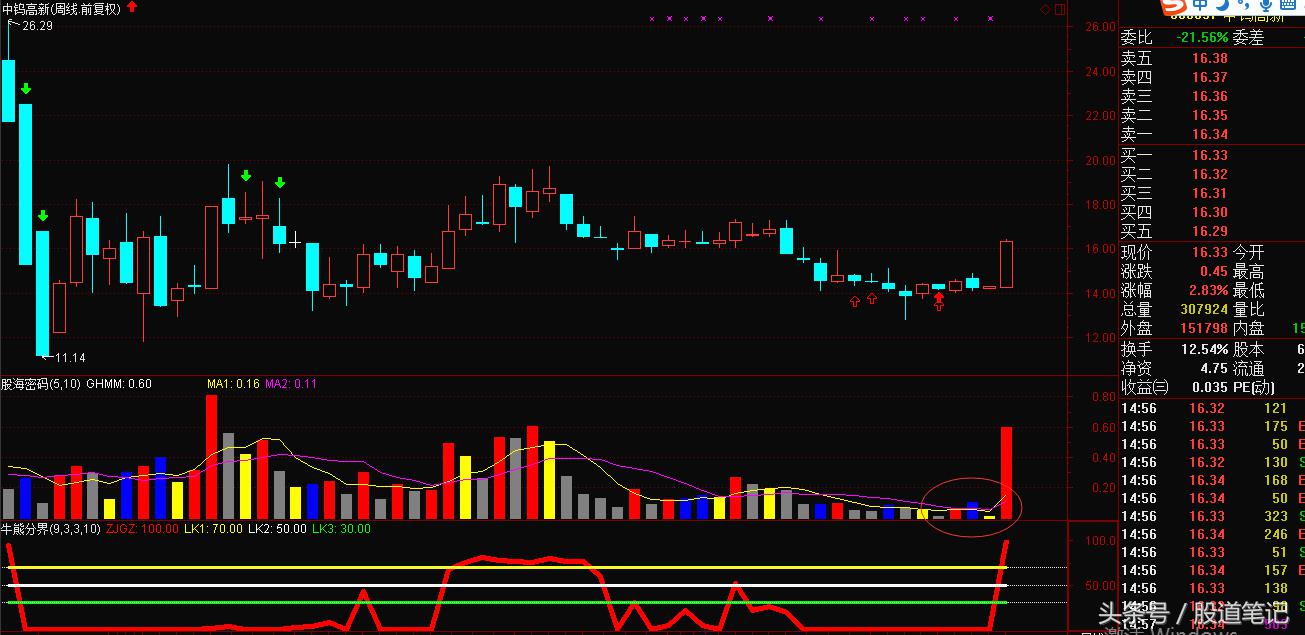 当前市场股市行情走势分析,下周市场走势预判