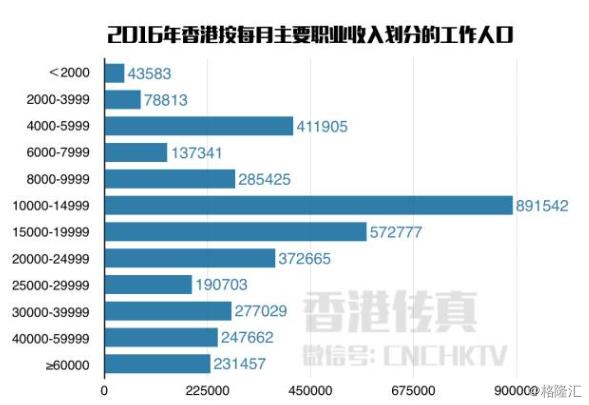 香港15000的工资是什么样的标准,香港发工资是周薪吗