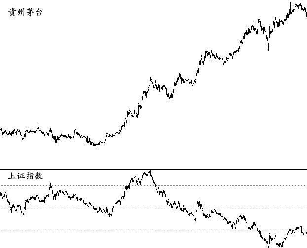 “股王”贵州茅台频刷新高记录,痴恋茅台多年的董宝珍却大喊白酒股的估值已经没有安全边际!意思是……