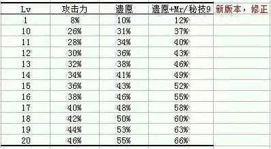 dnf白手和红眼养成攻略,白手养成