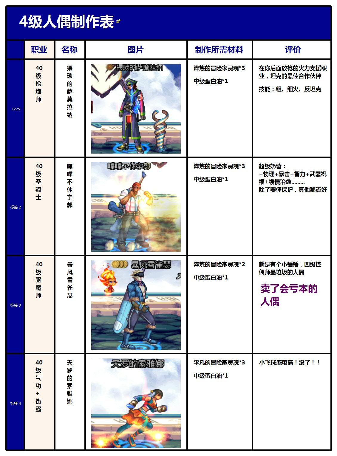 dnf人偶师各等级人偶,dnf控偶师哪个人偶厉害