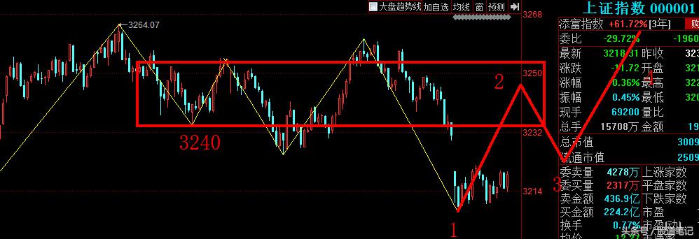 当前市场股市行情走势分析,下周市场走势预判