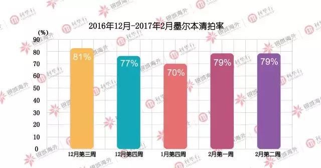墨尔本公寓估值多少,墨尔本公寓跌多少