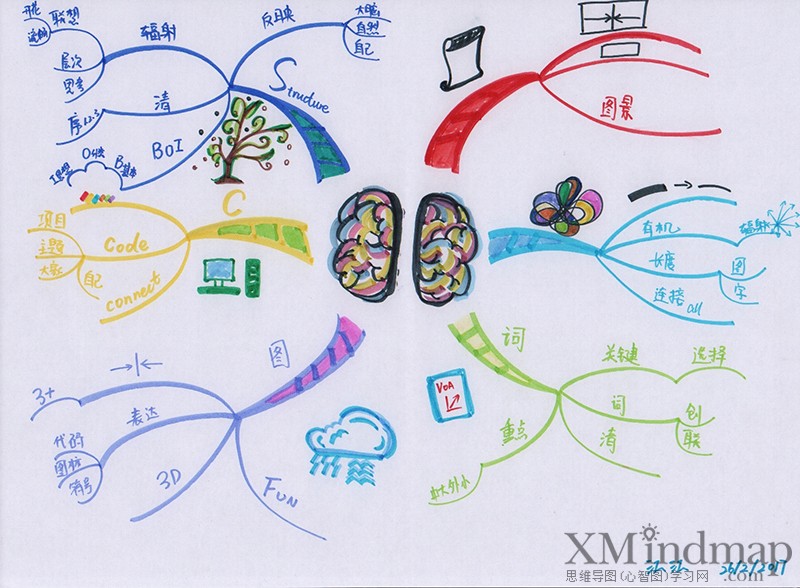 关于新鲜的思维导图手绘,手绘思维导图创意漂亮