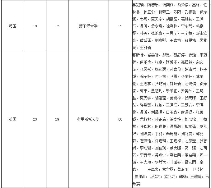 世界名校Offer破千，培诺学子真的是“非世界名校不去！”
