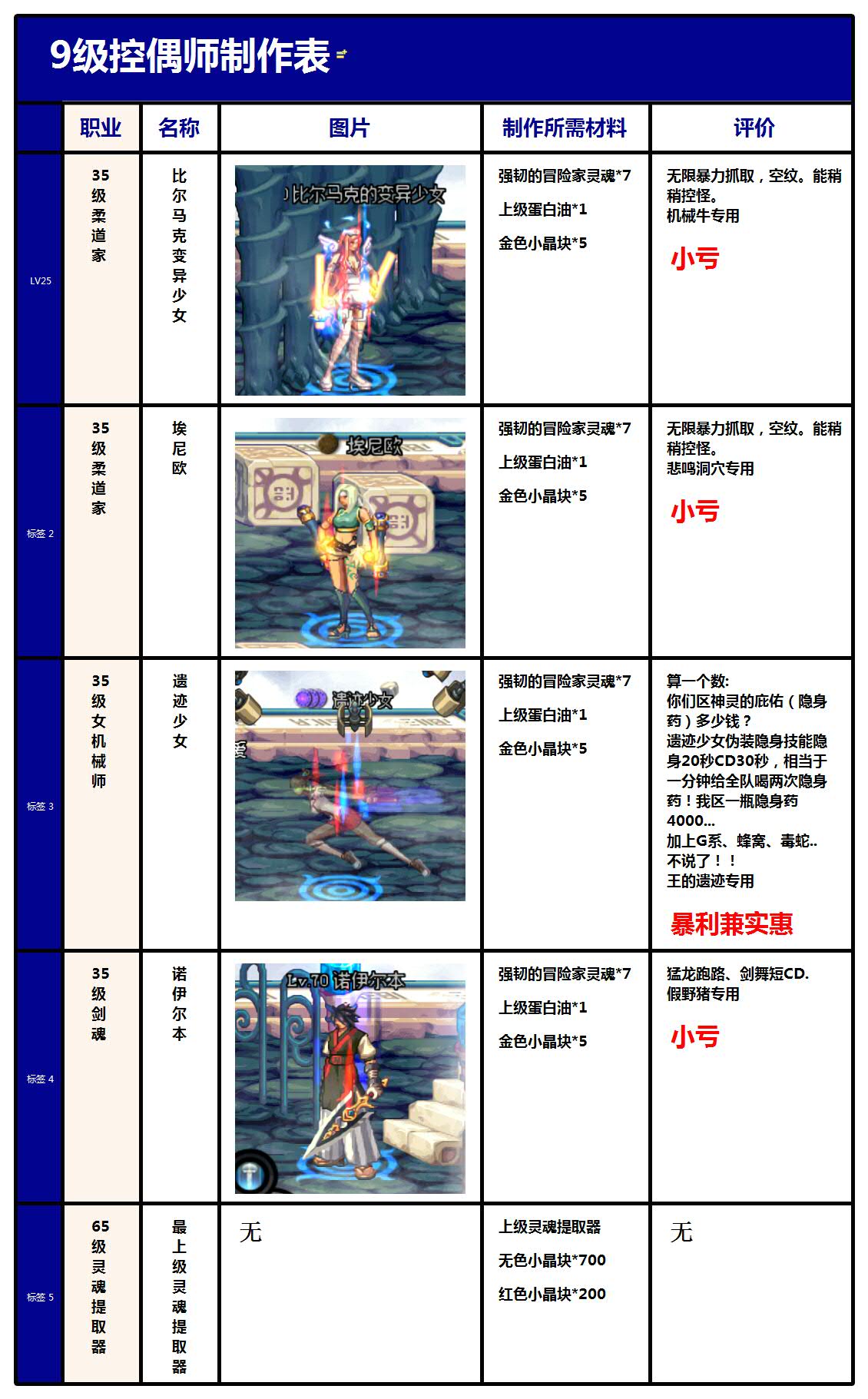 dnf人偶师各等级人偶,dnf控偶师哪个人偶厉害