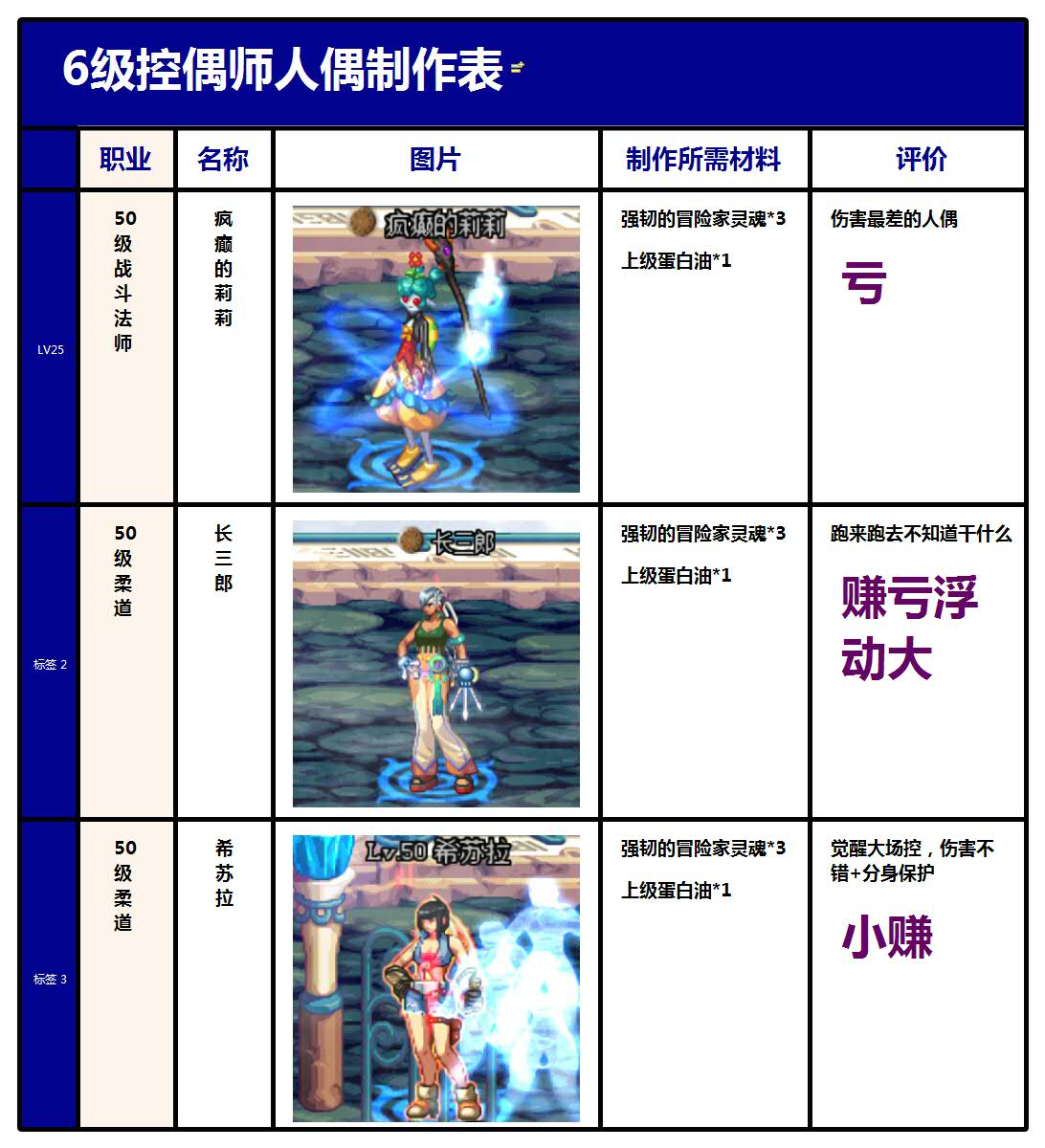 dnf人偶师各等级人偶,dnf控偶师哪个人偶厉害