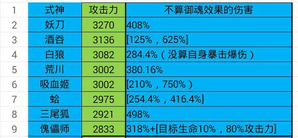 阴阳师式神攻击排行,阴阳师单体式神伤害