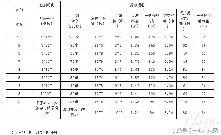 宁波中考体育2024选测,宁波体育中考抽签全宁波都一样吗