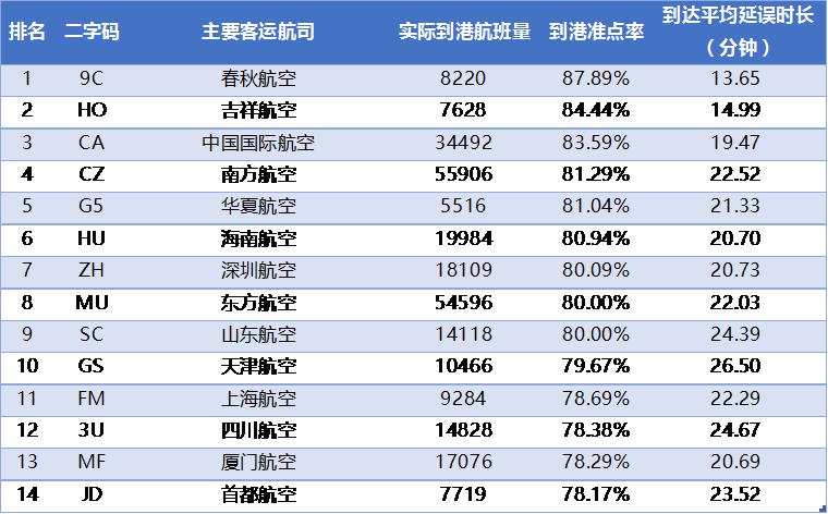 国航延误率最高的航线,2023全球航司排名