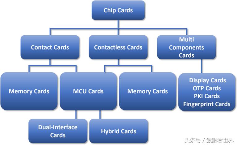 什么是智能卡号,什么是智能卡电视