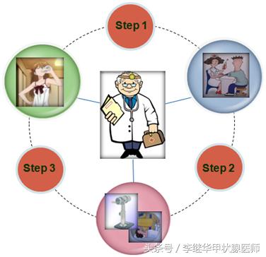 放射性碘131治疗甲亢后遗症,放射性碘131治疗甲亢会复发吗