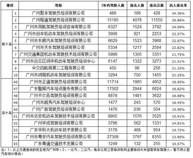 广州驾校到哪里考试通过率高,广州驾校通过率常用解决方案