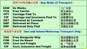 实例详解全部12个国际贸易术语