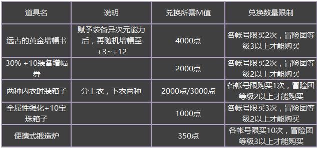 地下城与勇士最新回归活动,地下城与勇士韩服最新礼包