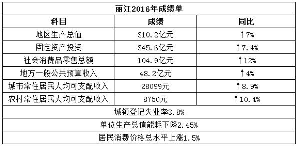 丽江这两年发展规划,丽江发展蓝图
