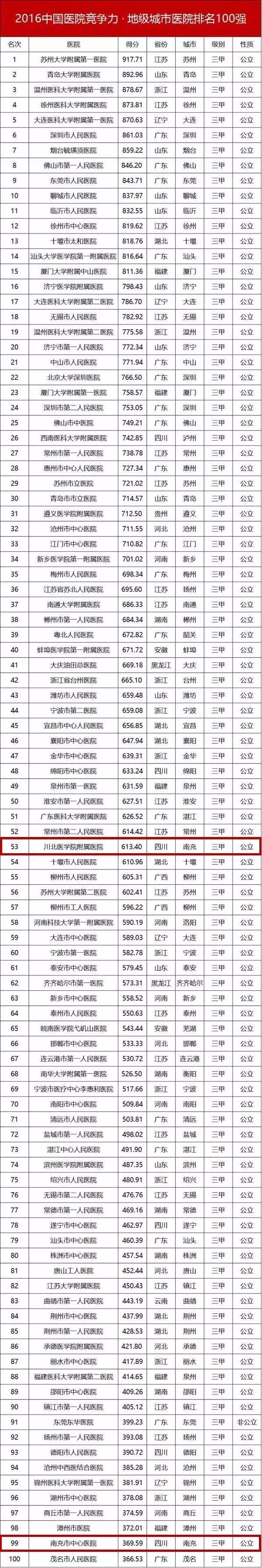 南充市医院排名一览表,南充二医院扩建项目最新消息