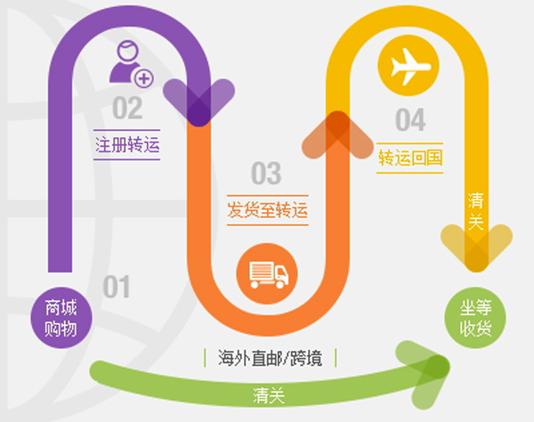 海淘直邮需要注意哪些,海淘代购最省钱的方法