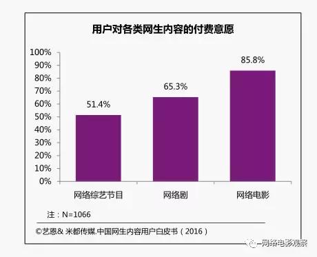 视频付费用户将超两亿，“跪舔”年轻人才是王道？！
