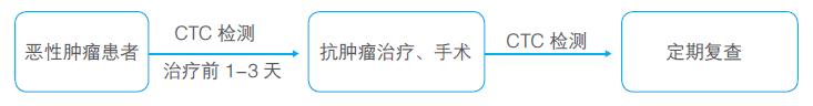 循环肿瘤细胞ctc检测医保报销吗,循环肿瘤细胞ctc检测一般医院有吗