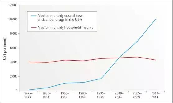 美国天价抗癌药的原因,天价抗癌药是骗局吗