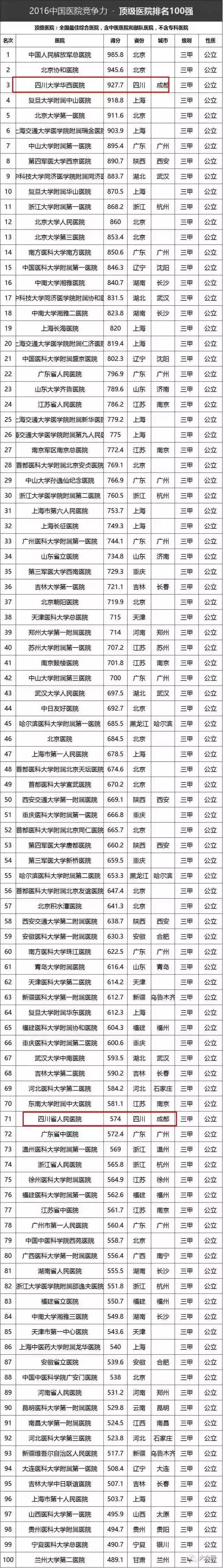 四川看舌头医院排名前十名,看病的医院排行榜