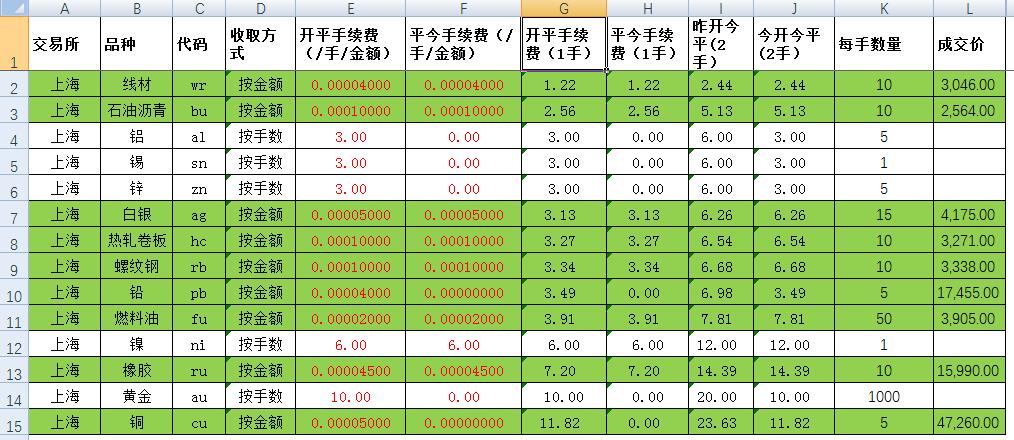 期货免费指标公式,哪个期货公司最好手续费最低
