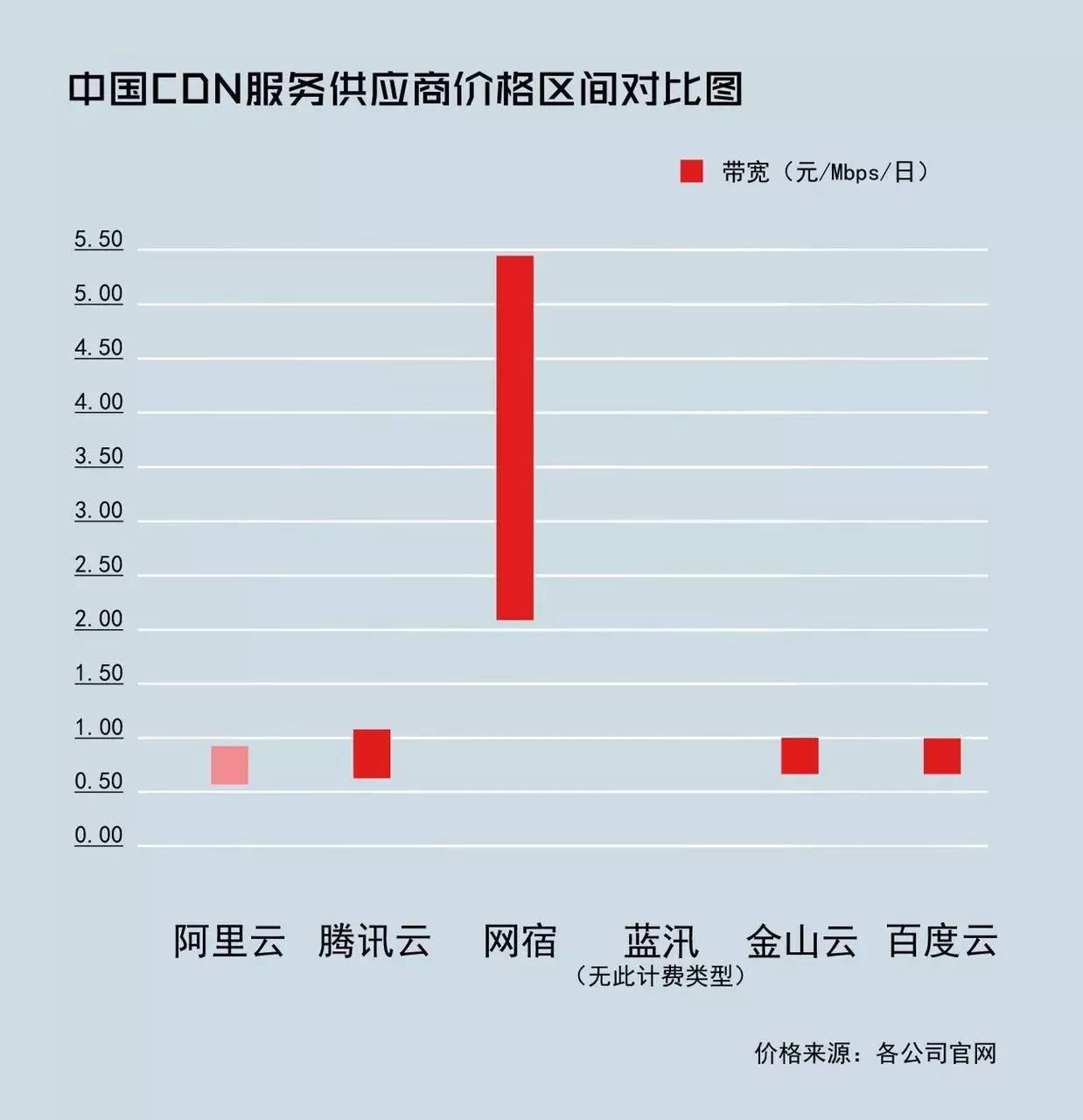 阿里云CDN又降价了,这次谁慌了?