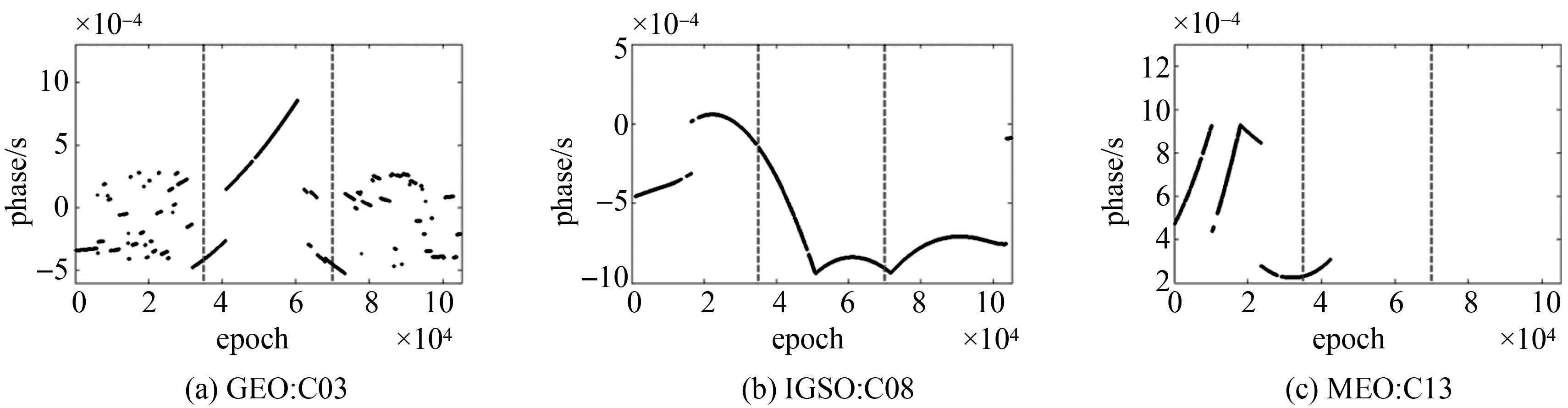 论文推荐｜王宇谱：BDS星载原子钟长期性能分析