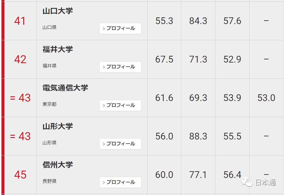 日本大学前100名排名一览表,日本东大是什么大学