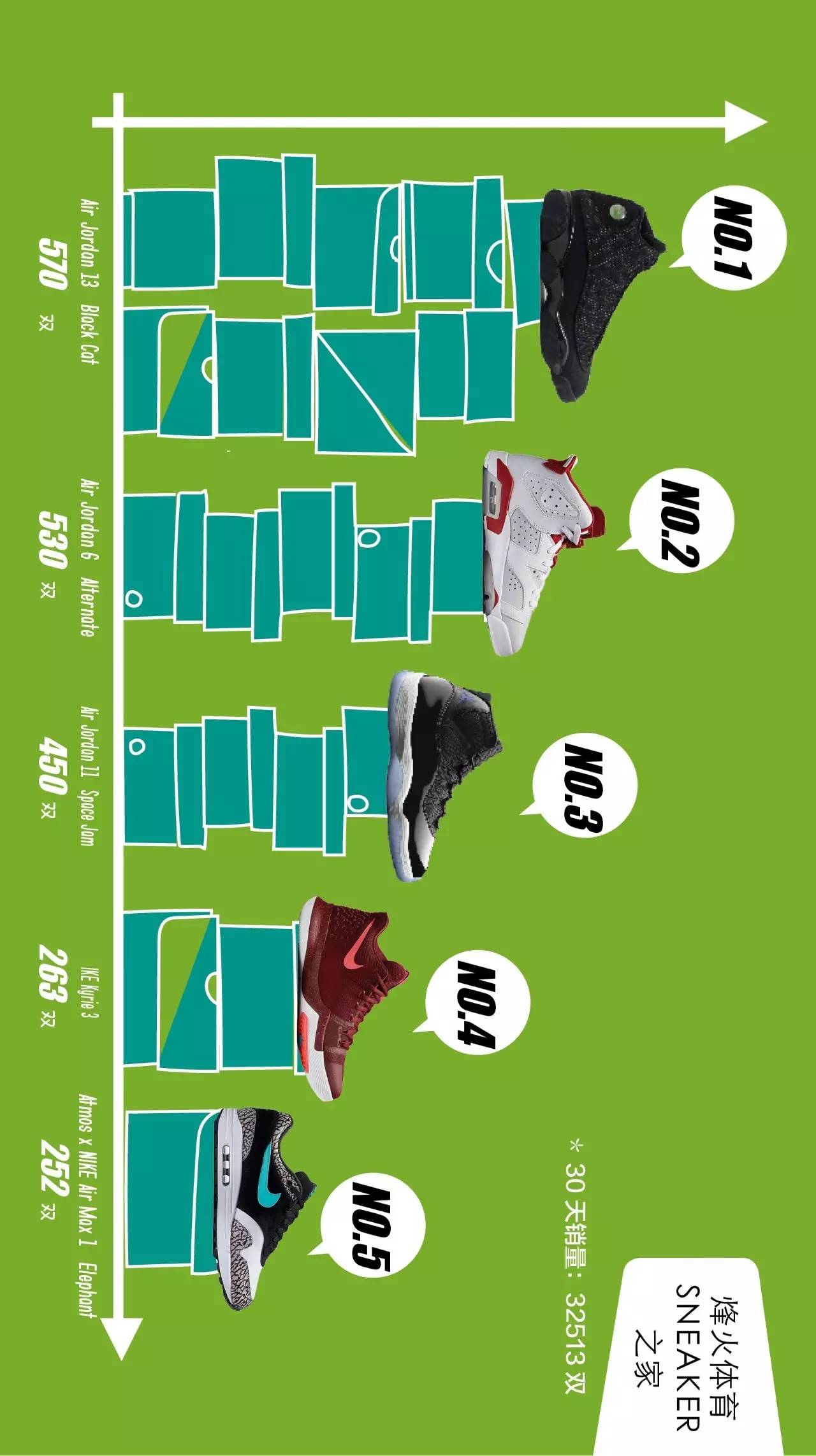 十月球鞋销量排行榜,炒价最高十大球鞋