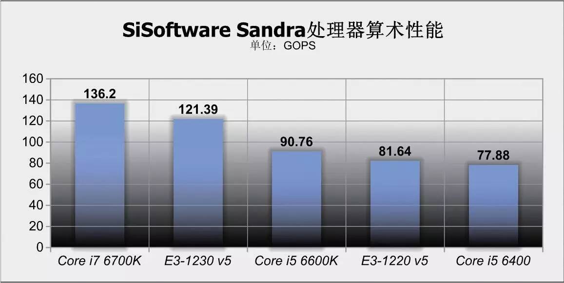 新一代性价比神器,性价比最高至强e3