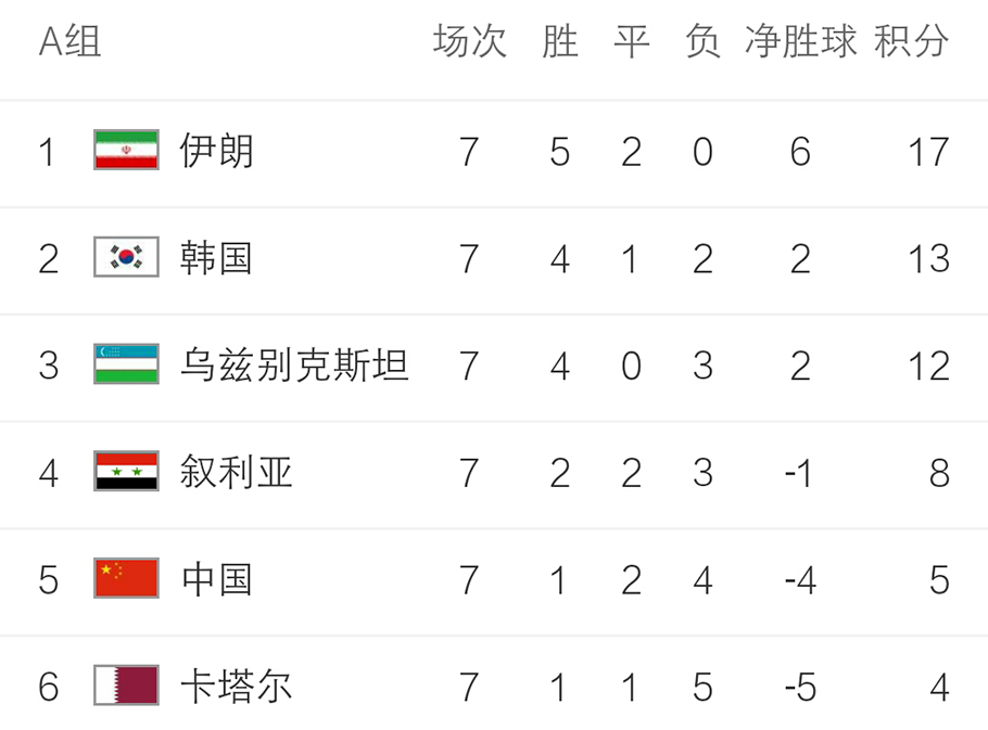 韩国与中国足球比赛最新消息,韩国媒体报道国足不敌叙利亚