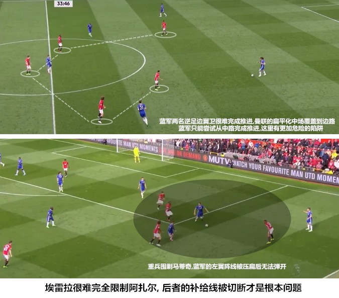 曼联现在的阵型,曼联三个人的阵型