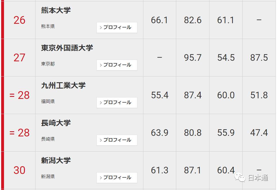 日本大学前100名排名一览表,日本东大是什么大学