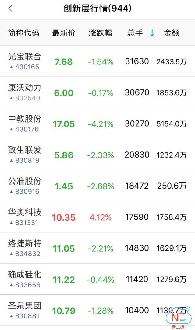 三板做市指数十五连阴,新三板指数缩量