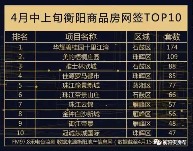 衡阳4月房产top10,10月衡阳楼盘现房推荐