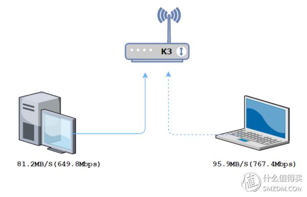 斐讯k3和现在什么路由器比,斐讯k3可以用4g手机连5gwifi