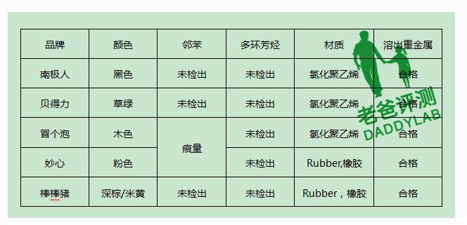 有了这个宝宝再也不会因撞到棱角而头破血流了，材质检测也合格