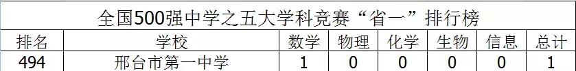 唐山学校排名前十名,唐山最好的六所学校