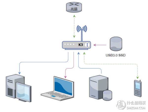 斐讯k3和现在什么路由器比,斐讯k3可以用4g手机连5gwifi