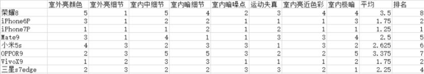 三代机皇拍照对比测试,各大旗舰机拍照对比