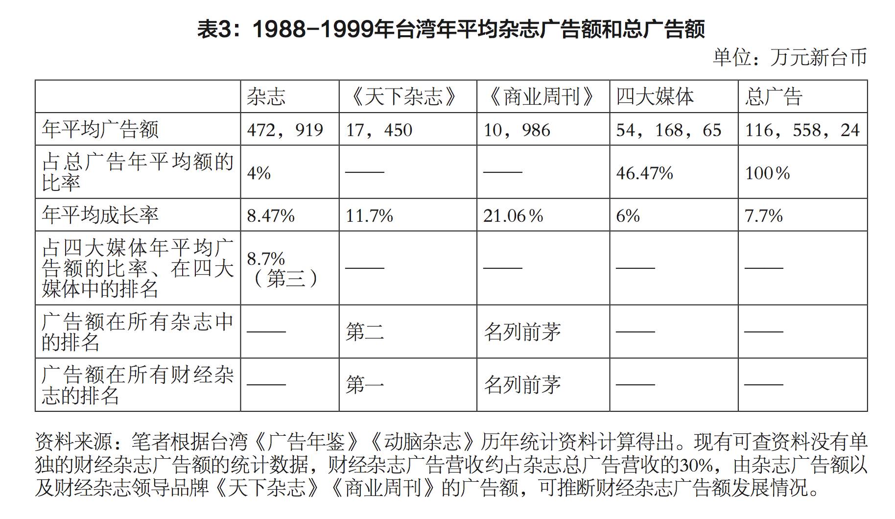 台湾财经杂志广告经营之变迁分析,1949-2016