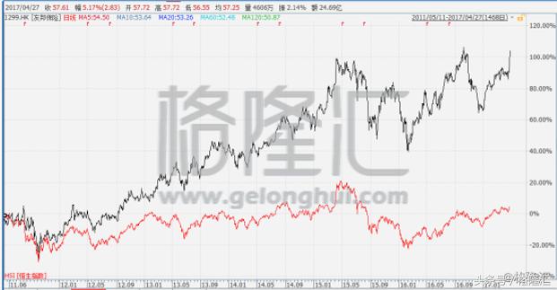 同样的保险外地的为什么便宜,友邦保险最好的险