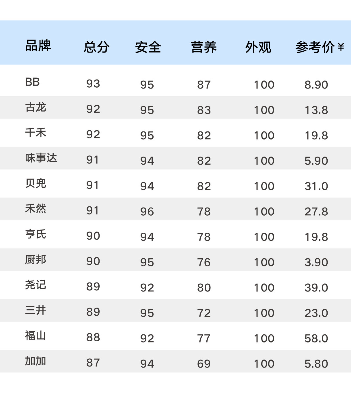 儿童酱油无添加排行榜,儿童有机酱油评测