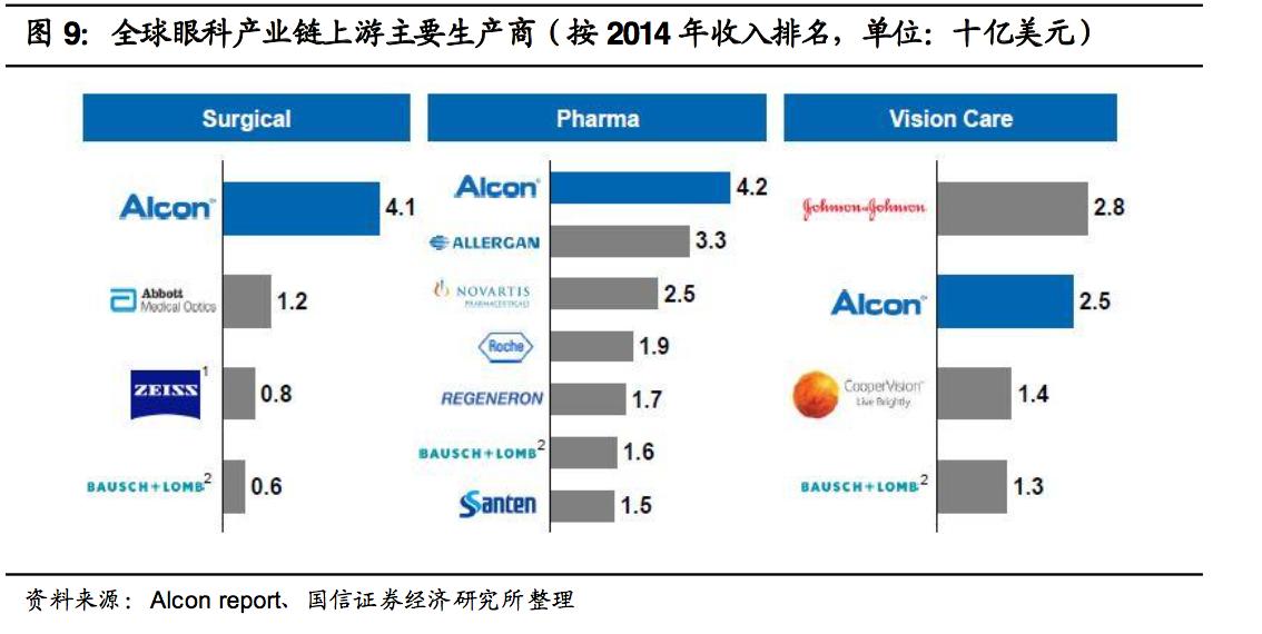 眼科医药行业深度分析,眼科医疗设备发展前景