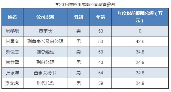 上市公司高管薪酬排名出炉,各大企业高管薪酬排名
