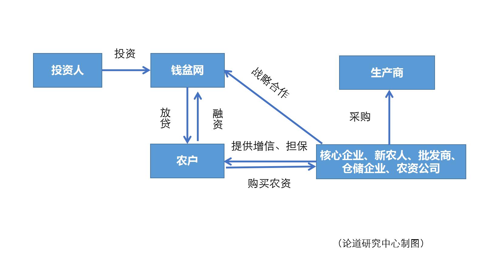 P2P平台如何挖掘农业供应链金融市场？